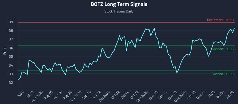 BOTZ Long Term Analysis for January 10 2026