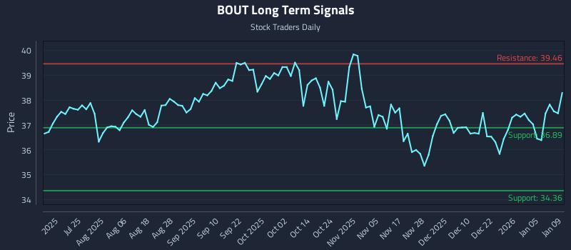 BOUT Long Term Analysis for January 10 2026 BOUT Long Term Analysis for January 10 2026