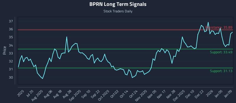 BPRN Long Term Analysis for January 10 2026