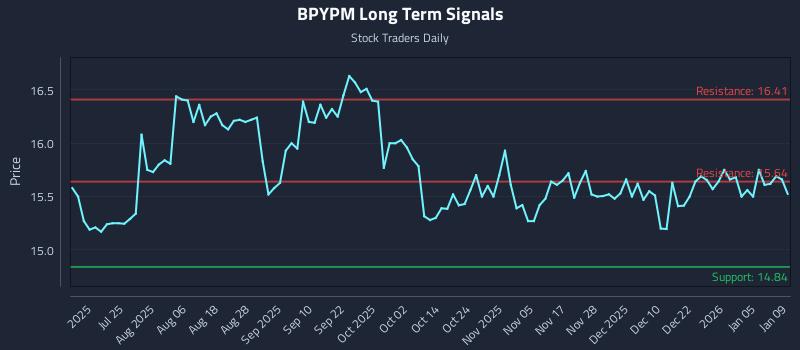 BPYPM Long Term Analysis for January 10 2026