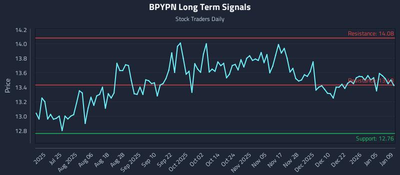 BPYPN Long Term Analysis for January 10 2026