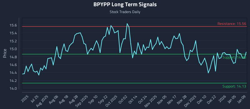 BPYPP Long Term Analysis for January 10 2026