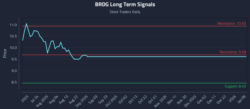 BRDG Long Term Analysis for January 10 2026