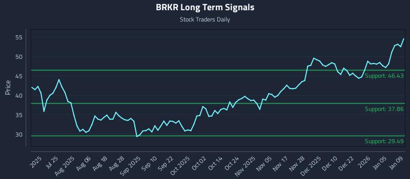 BRKR Long Term Analysis for January 10 2026 BRKR Long Term Analysis for January 10 2026