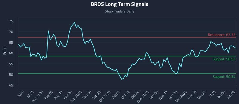 BROS Long Term Analysis for January 10 2026