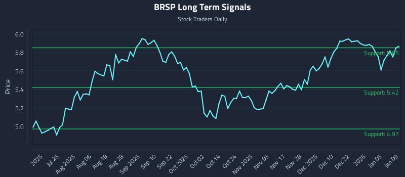 BRSP Long Term Analysis for January 10 2026