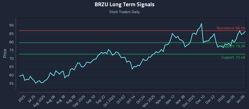 BRZU Long Term Analysis for January 10 2026