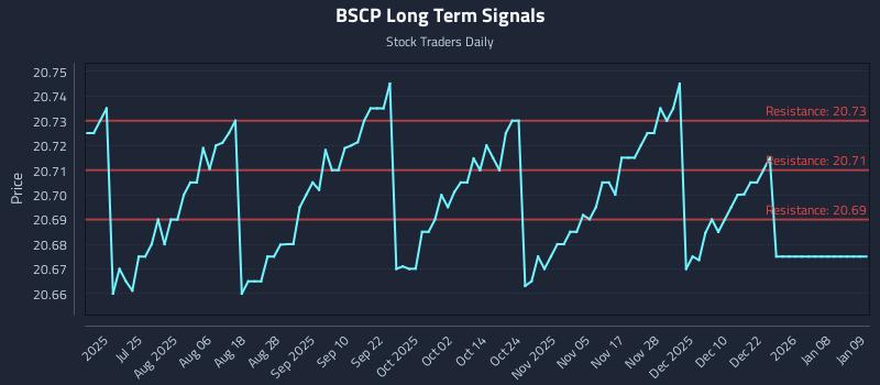 BSCP Long Term Analysis for January 10 2026
