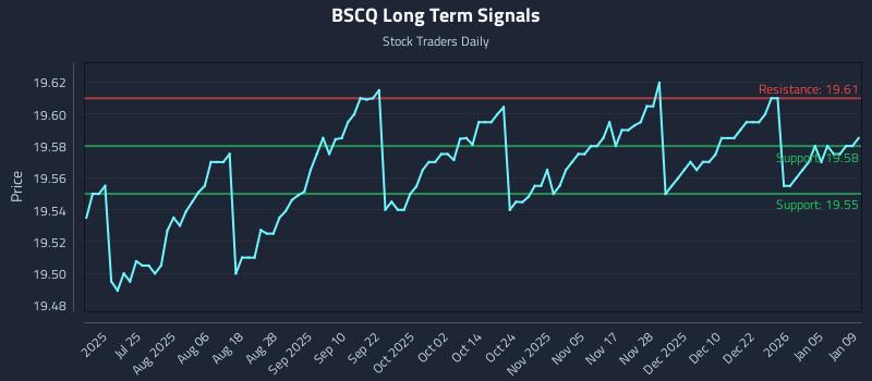 BSCQ Long Term Analysis for January 10 2026