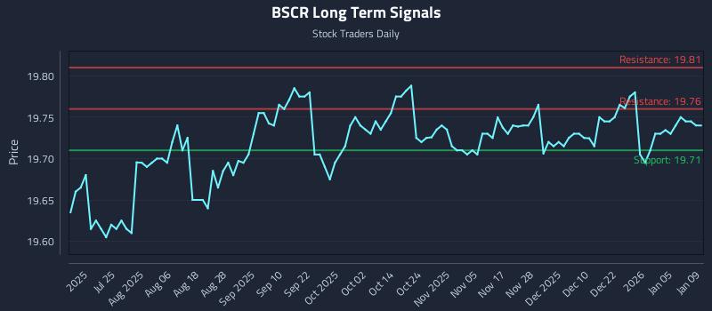 BSCR Long Term Analysis for January 10 2026