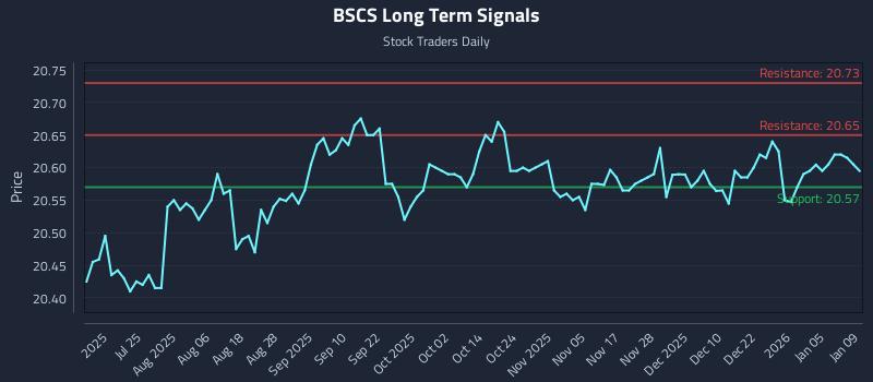 BSCS Long Term Analysis for January 10 2026