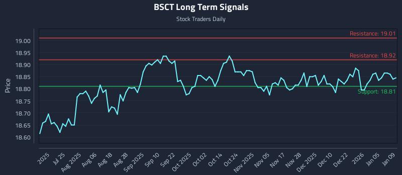 BSCT Long Term Analysis for January 10 2026