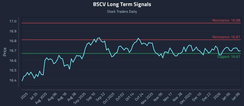 BSCV Long Term Analysis for January 10 2026