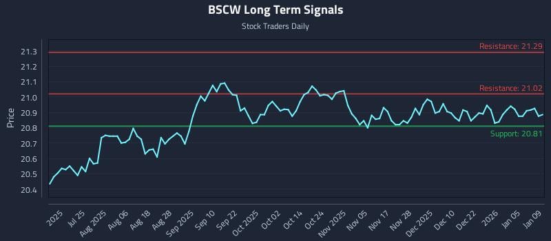 BSCW Long Term Analysis for January 10 2026