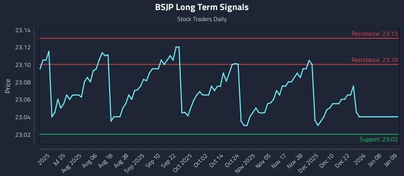 BSJP Long Term Analysis for January 10 2026