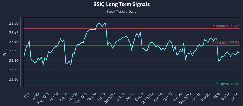 BSJQ Long Term Analysis for January 10 2026