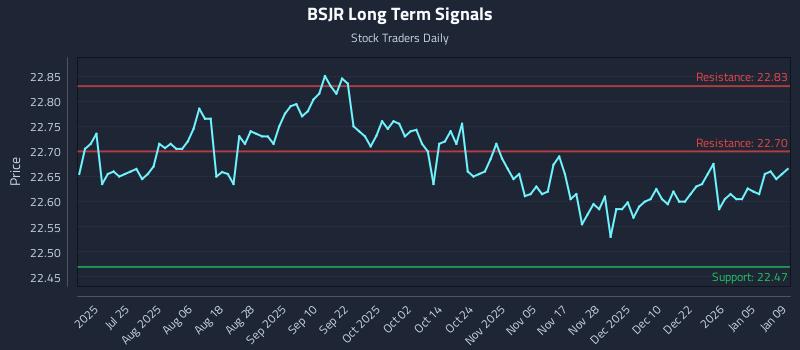 BSJR Long Term Analysis for January 10 2026