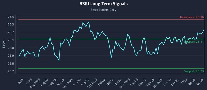 BSJU Long Term Analysis for January 10 2026