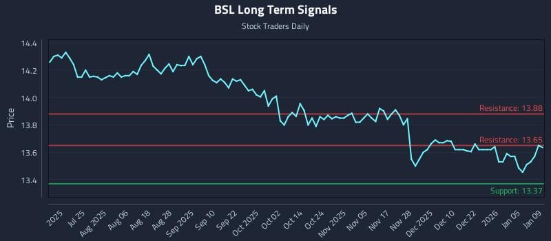 BSL Long Term Analysis for January 10 2026