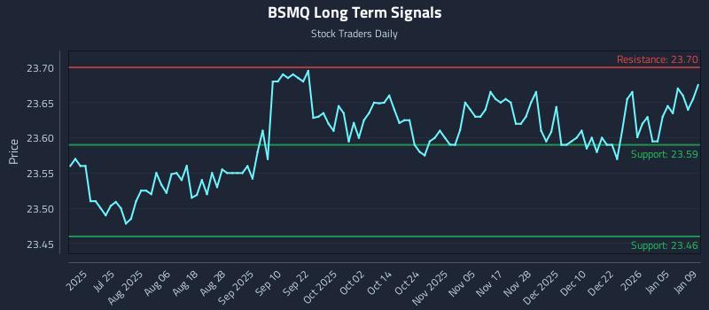BSMQ Long Term Analysis for January 10 2026