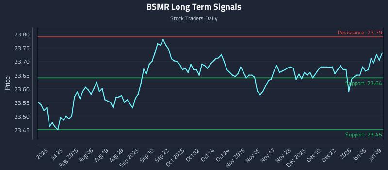 BSMR Long Term Analysis for January 10 2026