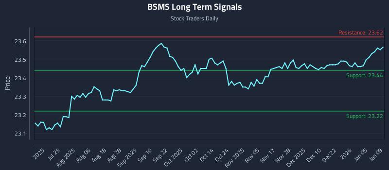BSMS Long Term Analysis for January 10 2026