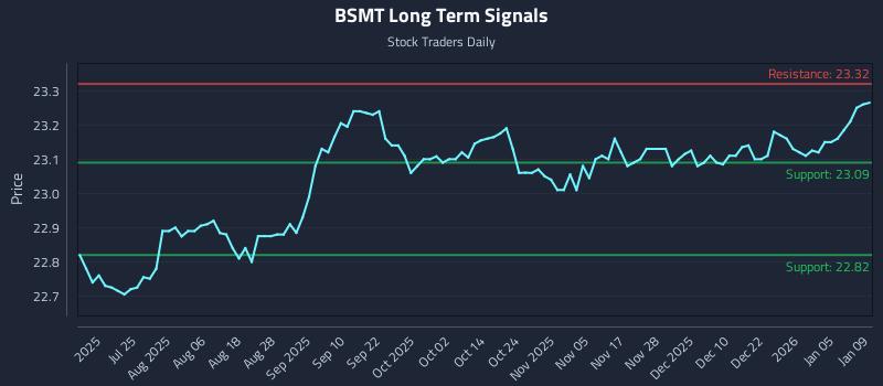 BSMT Long Term Analysis for January 10 2026