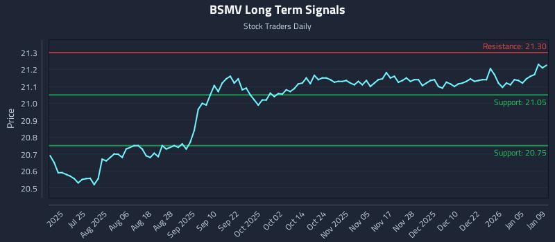 BSMV Long Term Analysis for January 10 2026