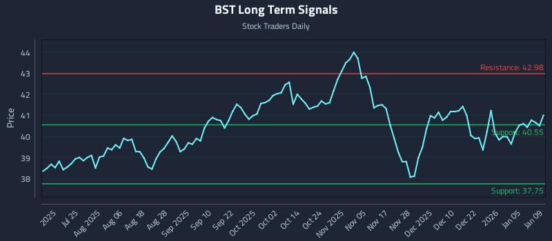 BST Long Term Analysis for January 10 2026 BST Long Term Analysis for January 10 2026