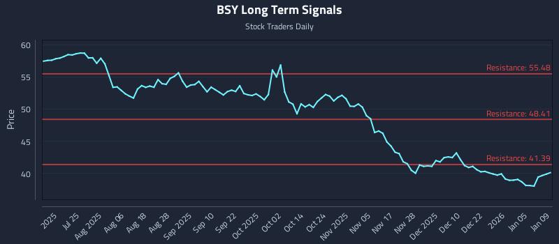 BSY Long Term Analysis for January 10 2026