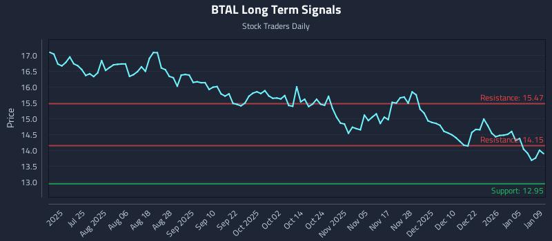 BTAL Long Term Analysis for January 10 2026