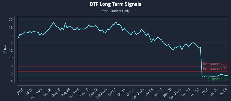 BTF Long Term Analysis for January 10 2026