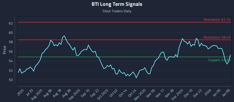 BTI Long Term Analysis for January 10 2026