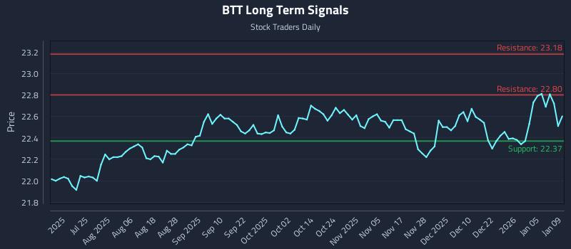 BTT Long Term Analysis for January 10 2026