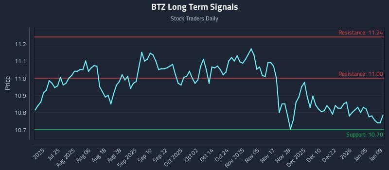 BTZ Long Term Analysis for January 10 2026