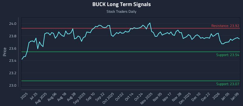 BUCK Long Term Analysis for January 10 2026