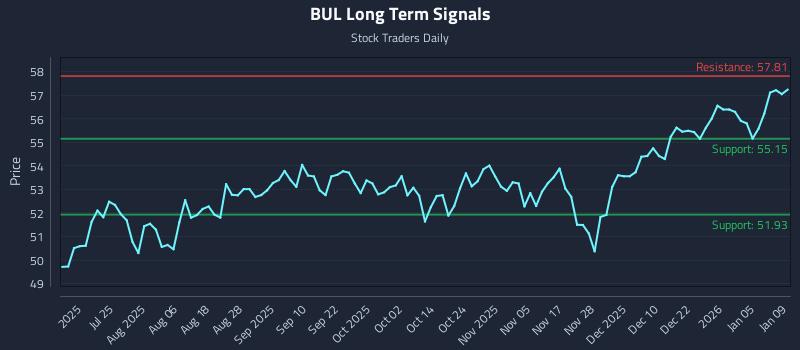 BUL Long Term Analysis for January 10 2026