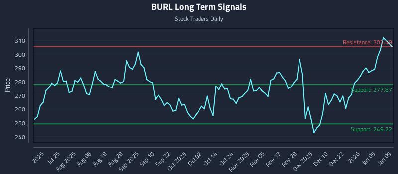 BURL Long Term Analysis for January 10 2026