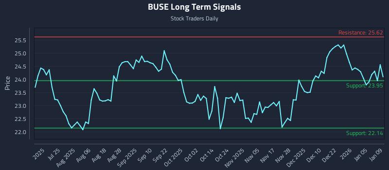 BUSE Long Term Analysis for January 10 2026