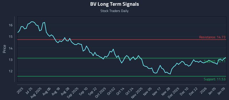 BV Long Term Analysis for January 10 2026