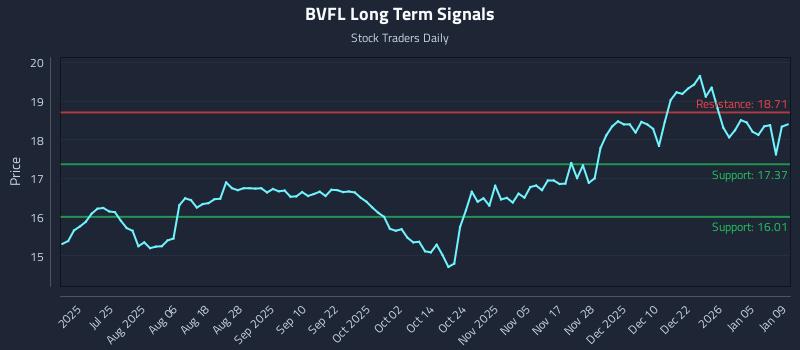 BVFL Long Term Analysis for January 10 2026