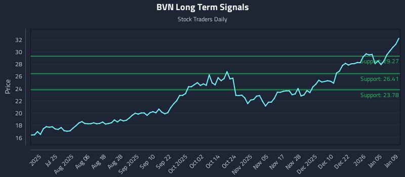 BVN Long Term Analysis for January 10 2026