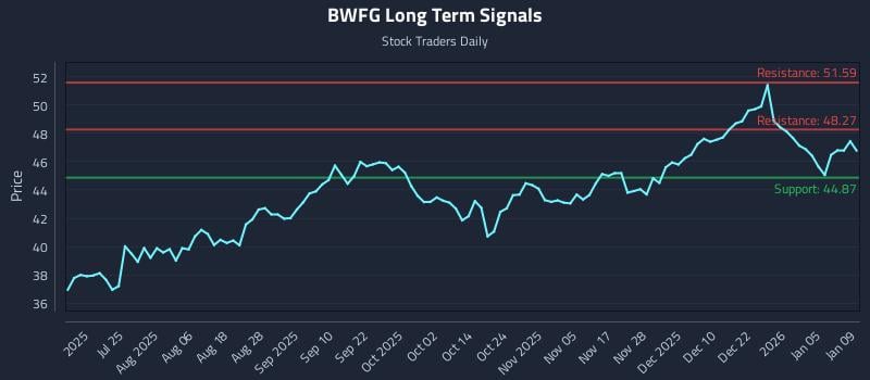 BWFG Long Term Analysis for January 10 2026