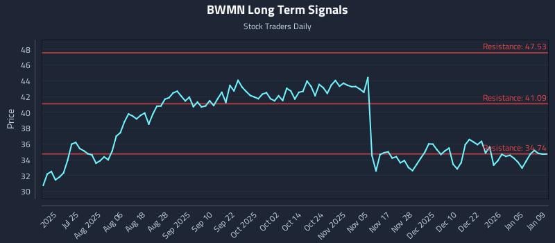 BWMN Long Term Analysis for January 10 2026