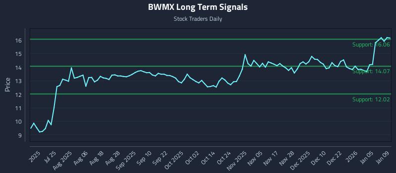 BWMX Long Term Analysis for January 10 2026