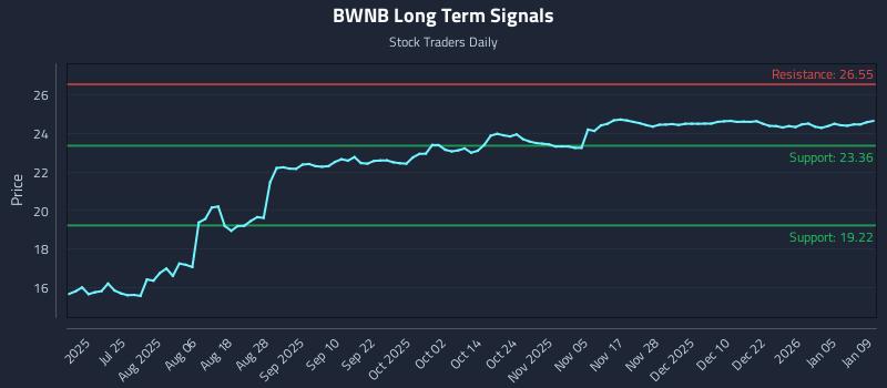BWNB Long Term Analysis for January 10 2026 BWNB Long Term Analysis for January 10 2026