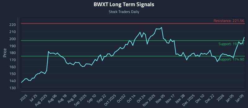 BWXT Long Term Analysis for January 10 2026 BWXT Long Term Analysis for January 10 2026