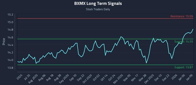 BXMX Long Term Analysis for January 10 2026