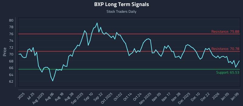 BXP Long Term Analysis for January 10 2026 BXP Long Term Analysis for January 10 2026