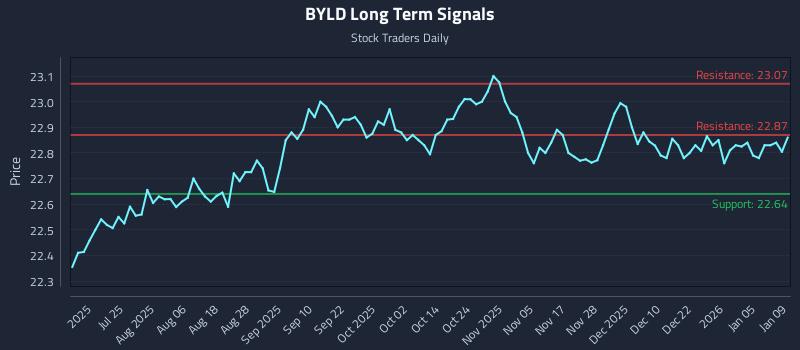 BYLD Long Term Analysis for January 10 2026 BYLD Long Term Analysis for January 10 2026